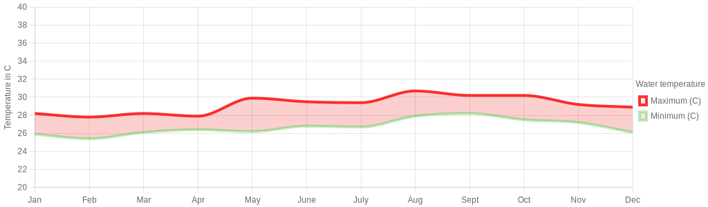 July water temperature for Trinidad And Tobago
